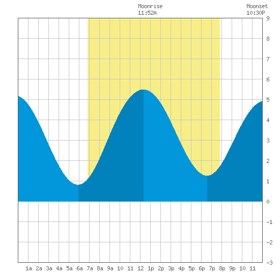 South Ashley Bridge tide chart for Thursday, August 28, 2025