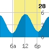 South Ashley Bridge tide chart for Thursday, August 28, 2025