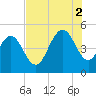 South Ashley Bridge tide chart for Saturday, August 2, 2025