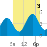 South Ashley Bridge tide chart for Sunday, August 3, 2025