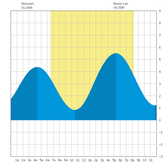 South Ashley Bridge tide chart for Monday, August 4, 2025