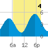 South Ashley Bridge tide chart for Monday, August 4, 2025