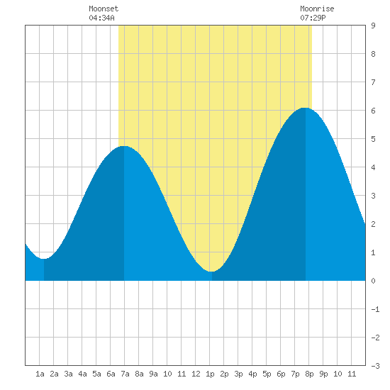 South Ashley Bridge tide chart for Thursday, August 7, 2025