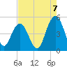 South Ashley Bridge tide chart for Thursday, August 7, 2025
