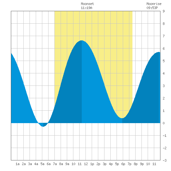 South Ashley Bridge tide chart for Thursday, September 11, 2025