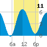 South Ashley Bridge tide chart for Thursday, September 11, 2025