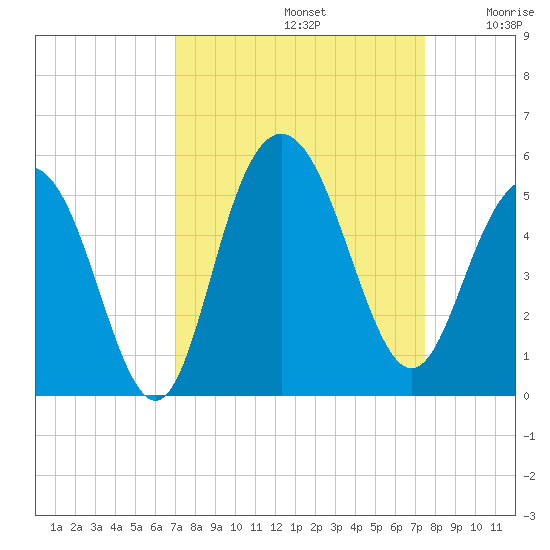 South Ashley Bridge tide chart for Friday, September 12, 2025