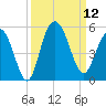 South Ashley Bridge tide chart for Friday, September 12, 2025