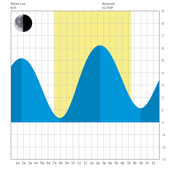 South Ashley Bridge tide chart for Sunday, September 14, 2025