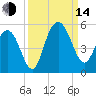 South Ashley Bridge tide chart for Sunday, September 14, 2025
