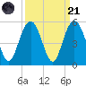 South Ashley Bridge tide chart for Sunday, September 21, 2025