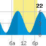 South Ashley Bridge tide chart for Monday, September 22, 2025