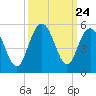 South Ashley Bridge tide chart for Wednesday, September 24, 2025