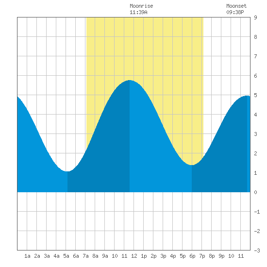 South Ashley Bridge tide chart for Friday, September 26, 2025