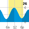 South Ashley Bridge tide chart for Friday, September 26, 2025