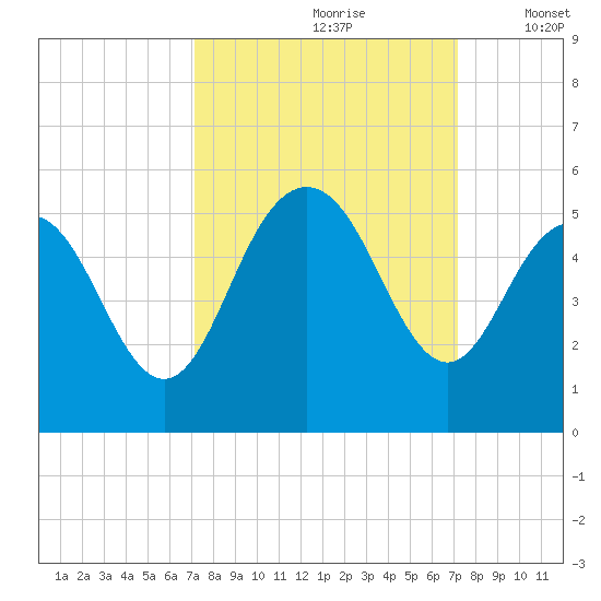 South Ashley Bridge tide chart for Saturday, September 27, 2025