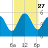 South Ashley Bridge tide chart for Saturday, September 27, 2025