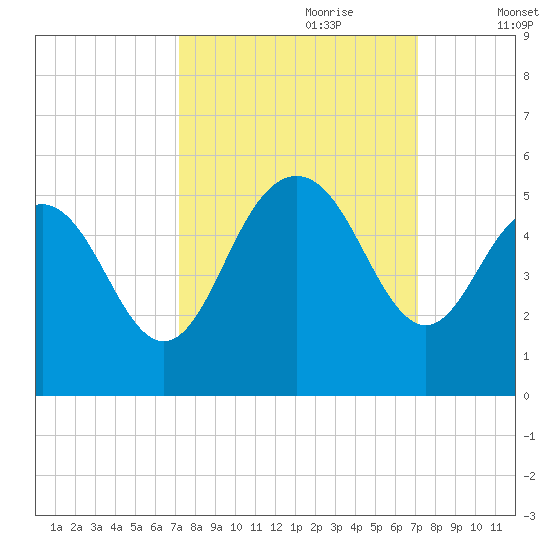 South Ashley Bridge tide chart for Sunday, September 28, 2025