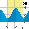 South Ashley Bridge tide chart for Sunday, September 28, 2025