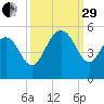 South Ashley Bridge tide chart for Monday, September 29, 2025