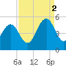 South Ashley Bridge tide chart for Tuesday, September 2, 2025