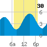 South Ashley Bridge tide chart for Tuesday, September 30, 2025
