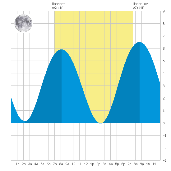 South Ashley Bridge tide chart for Sunday, September 7, 2025