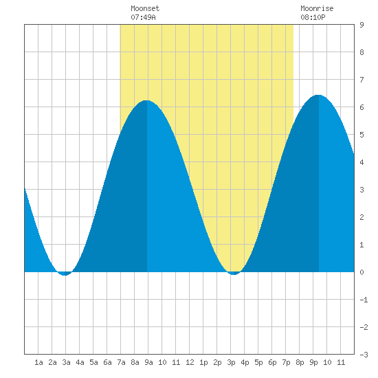 South Ashley Bridge tide chart for Monday, September 8, 2025