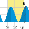 South Ashley Bridge tide chart for Monday, September 8, 2025