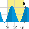 South Ashley Bridge tide chart for Tuesday, September 9, 2025
