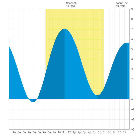 South Ashley Bridge tide chart for Friday, October 10, 2025