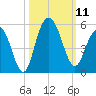 South Ashley Bridge tide chart for Saturday, October 11, 2025