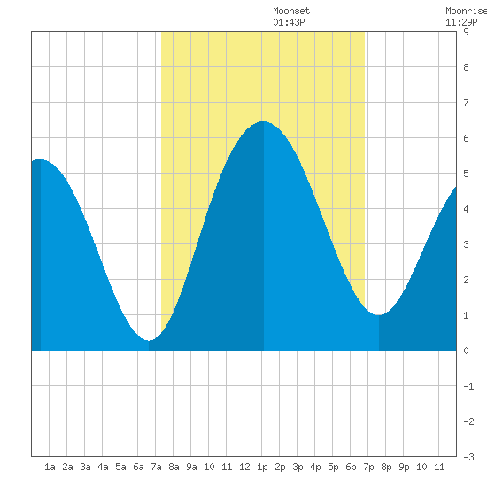 South Ashley Bridge tide chart for Sunday, October 12, 2025