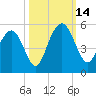 South Ashley Bridge tide chart for Tuesday, October 14, 2025