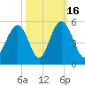 South Ashley Bridge tide chart for Thursday, October 16, 2025