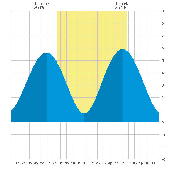 South Ashley Bridge tide chart for Friday, October 17, 2025