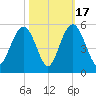 South Ashley Bridge tide chart for Friday, October 17, 2025