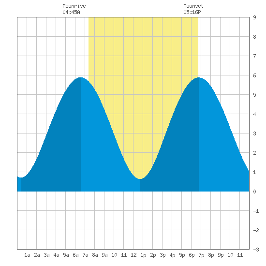 South Ashley Bridge tide chart for Saturday, October 18, 2025