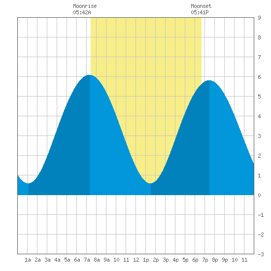 South Ashley Bridge tide chart for Sunday, October 19, 2025