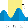 South Ashley Bridge tide chart for Wednesday, October 1, 2025