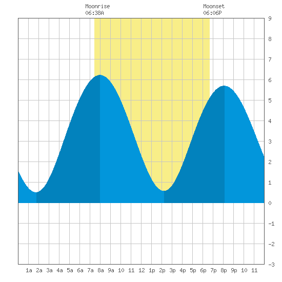 South Ashley Bridge tide chart for Monday, October 20, 2025