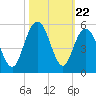 South Ashley Bridge tide chart for Wednesday, October 22, 2025