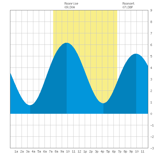 South Ashley Bridge tide chart for Thursday, October 23, 2025