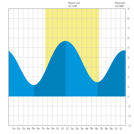 South Ashley Bridge tide chart for Sunday, October 26, 2025