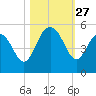 South Ashley Bridge tide chart for Monday, October 27, 2025