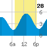 South Ashley Bridge tide chart for Tuesday, October 28, 2025