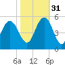 South Ashley Bridge tide chart for Friday, October 31, 2025