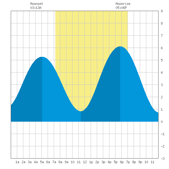 South Ashley Bridge tide chart for Friday, October 3, 2025