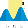 South Ashley Bridge tide chart for Friday, October 3, 2025