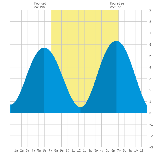 South Ashley Bridge tide chart for Saturday, October 4, 2025